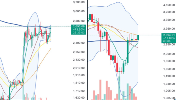 Ethereum подходит к решающему уровню – торгуя около 200 сопротивлений DMA Ethereum подходит к решающему уровню – торгуя около 200 сопротивлений DMA