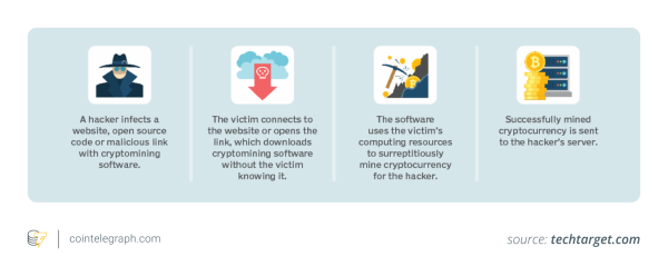 Группа CryptoJacking взломает сотни устройств, чтобы добывать крипто