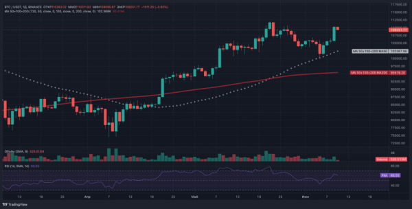 QCP Capital: биткоин взлетел до $110 000 на фоне переговоров США-Китай, Ethereum набирает обороты