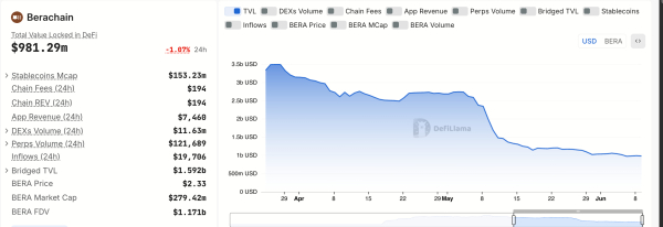 Berachain теряет позиции: отток $1,2 млрд и падение TVL на фоне недоверия