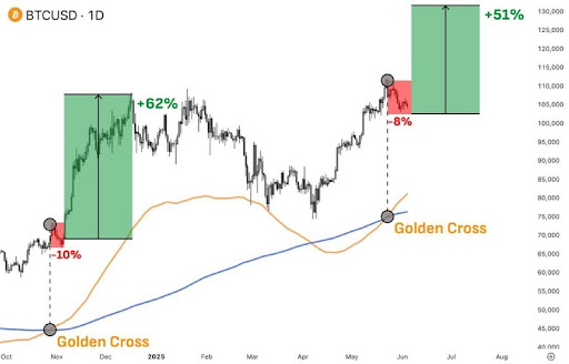 Bitcoin Golden Cross Pattern говорит, что авария до 100 000 долларов является нормальным – чего ожидать дальше