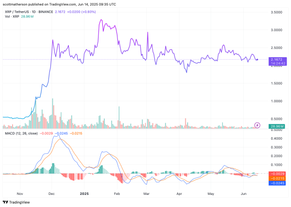 Ripple планирует взять 14% быстрого объема, USDC приземляется на XRPL – что это значит для XRP -цены?