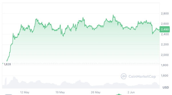 Spot Ether ETFS Постоянная серия притоков достигла 812,2 млн. Долл. США.
