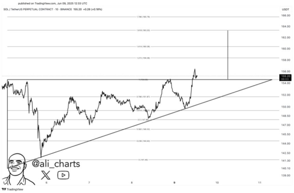 Solana Breakout нацелен на 164 доллара – это восстановление за углом?