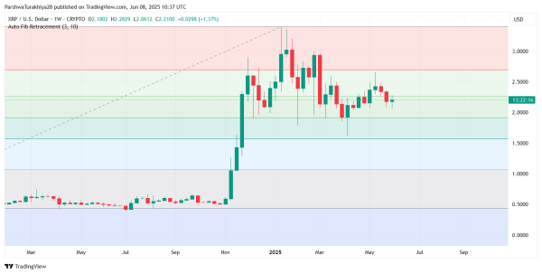 Прогноз цены XRP (XRP) на 10 июня: восстановление поддержки в центре внимания, поскольку быки пытаются развернуть тренд