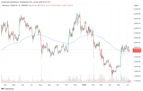 Эффективность цены Ethereum может зависеть от этой метрики Binance – вот почему