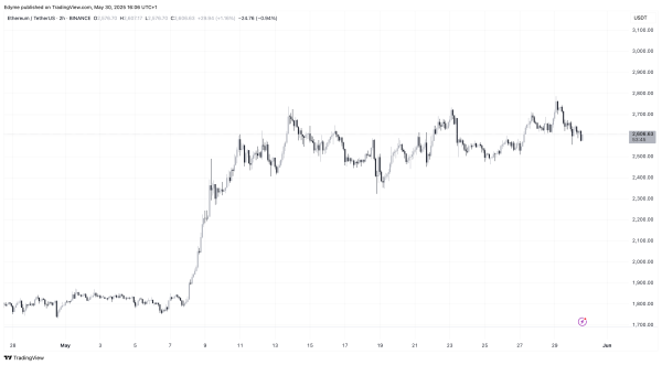 Ethereum в опасности? Активность кита и сигналы на цепь намекают на дальнейшую коррекцию