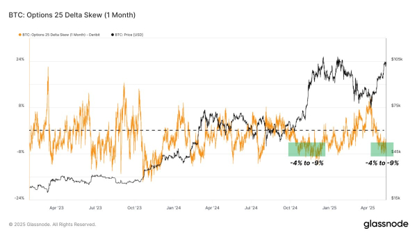 Рынок вариантов Биткоин сигнализирует о дальнейшем потенциале роста для BTC Price: New ATH скоро?
