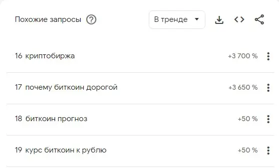 Google Trends определил самые популярные запросы россиян о криптовалютах