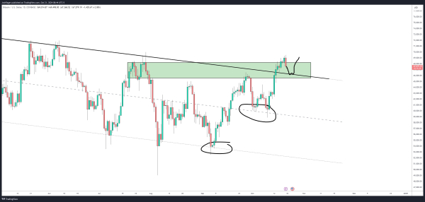 Биткоин устроил распродажу: цена упала ниже $67 000