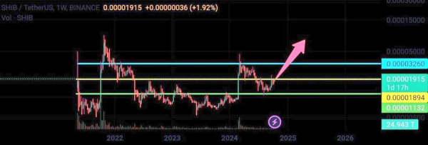 Аналитик говорит, что цена на сиба-ину подскочит до $0,00003260 раньше, чем ожидалось