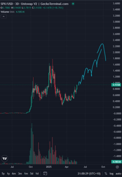 SPX и Ethereum вплоть, несмотря на тарифы Трампа: лучшие монеты мемов для покупки сейчас