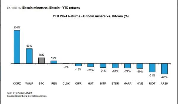 Bernstein: Акции ориентированных на ИИ майнинговых компаний демонстрируют рост