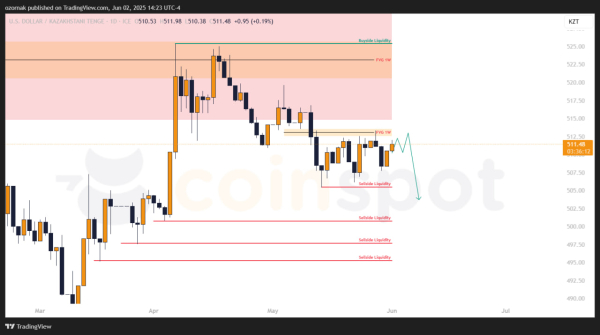 Прогноз по USD/KZT на 2 июня: начало недели без изменений, в приоритете пробой вниз