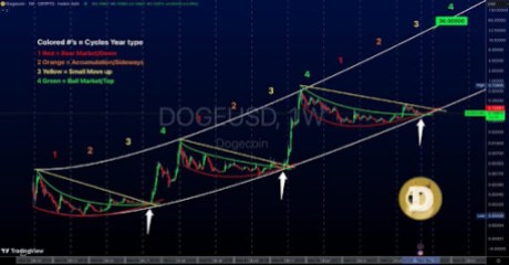 База держателей Dogecoin упала до 6-месячного минимума, но аналитик полагает, что цена DOGE приближается к 10 долларам