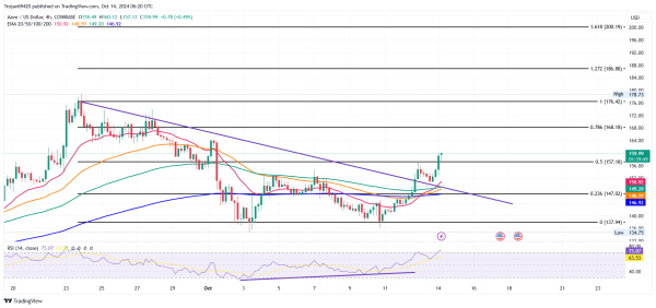 Ралли разворота AAVE нацелилось на $200