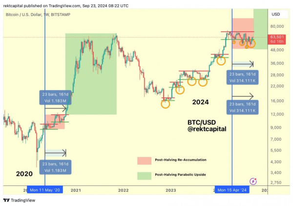 Rekt Capital: «История показывает, что для Биткоина настало время прорыва»