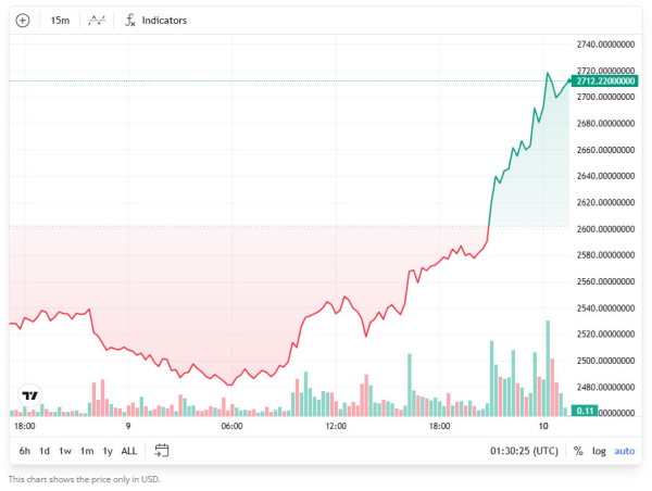 Объём застейканного ETH обновил рекорд, цена превысила $2700