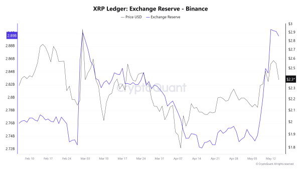 Ripple: $40 млрд в XRP поступили на биржи. Чем это чревато