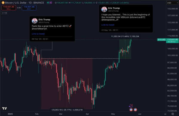 Биткоин преодолел $111 000: новый исторический максимум без лишней эйфории