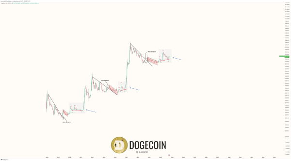 Основываясь на исторической закономерности: Dogecoin находится на пути к росту более чем на 400%, сообщает аналитик