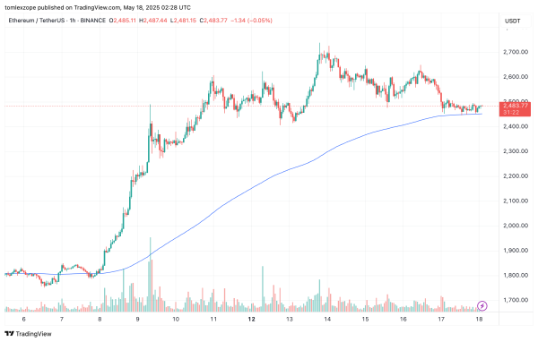 Ethereum Price изо всех сил пытается удержать более 2500 долларов США – следите за этим уровнем поддержки