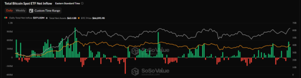 Биткоин-ETF наблюдают чистый приток в размере $926 млн за 3 дня