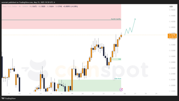 Прогноз по EUR/USD: сценарии движения и точки входа на 26 мая 2025