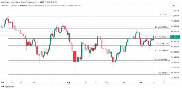 Биткоин: у BTC выросли шансы достичь $67 000