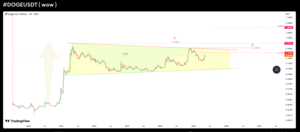 Вход в Dogecoin Breakout? Цель на 3 доллара на горизонте – анализатор