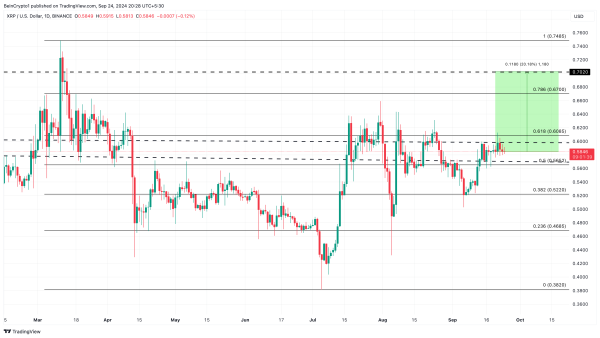 Цена XRP может вырасти на 20%