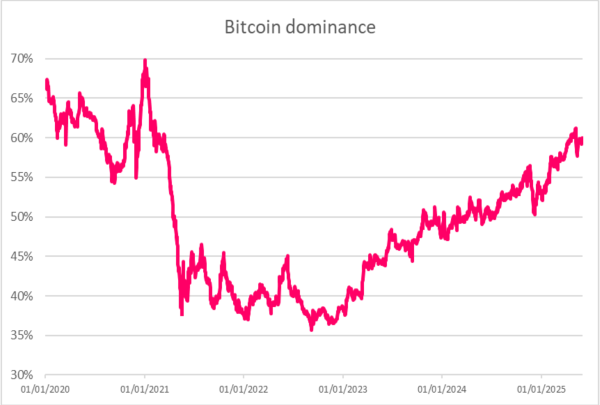 Биткоин -предложение сокращается на 30%, шоки спроса на ткацкий станок: sygnum
