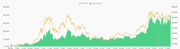 Открытый интерес к биткоину превышает 40 миллиардов долларов на фоне падения около 70 тысяч долларов