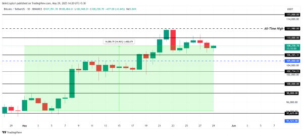 Чего ждать от цены биткоина (BTC) в июне