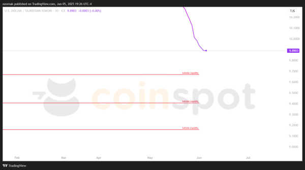 Прогноз по USD/TJS на 6 июня: без изменений, цена остается на прежних уровнях