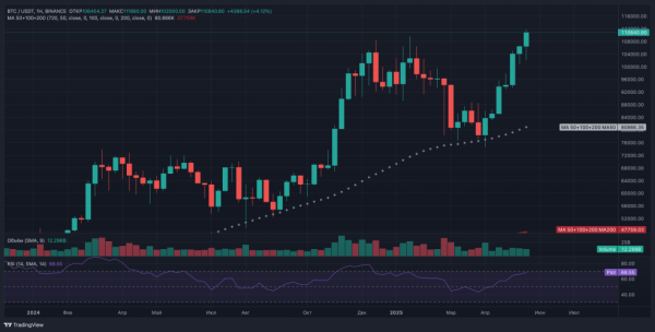 Биткоин преодолел $111 000: новый исторический максимум без лишней эйфории