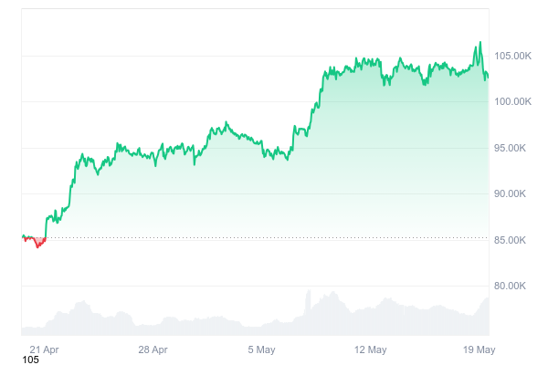 Стратегия покупает 7 390 BTC за 765 млн долларов, получает удар по иску