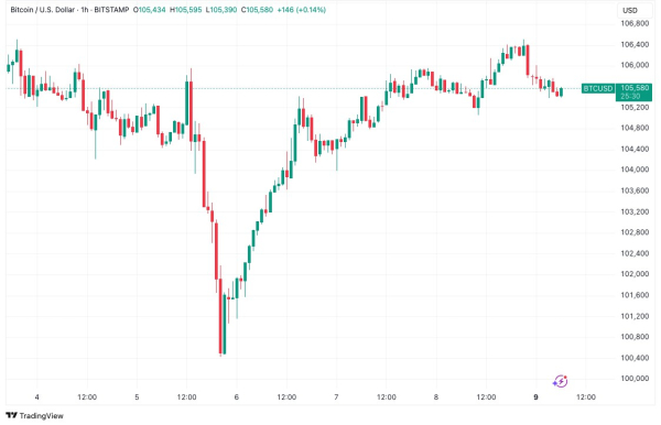 Уровень $100 000 становится ключевым: что важно знать о BTC на этой неделе