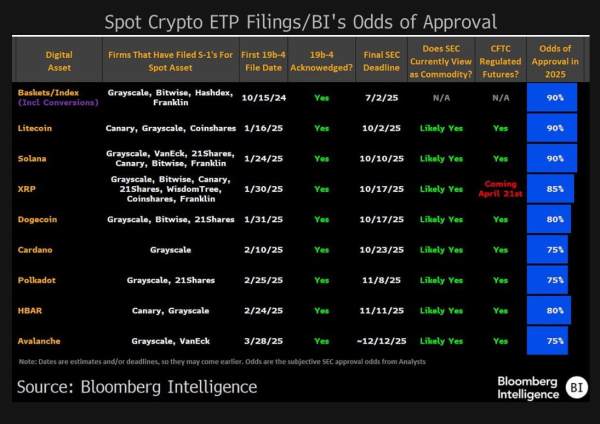 
                    В Bloomberg предсказали «лето ETF на альткоины». При чем здесь Solana
                