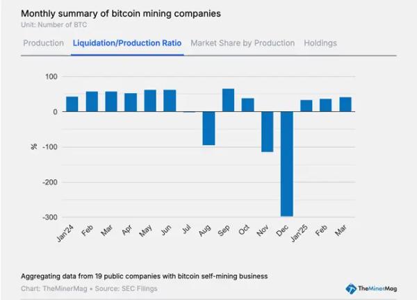 TheMinerMag: Публичные майнеры в марте продали более 40% добытых биткоинов