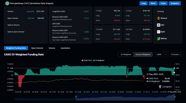 PancakeSwap вырос до двухмесячного пика после одобрения новой токеномики